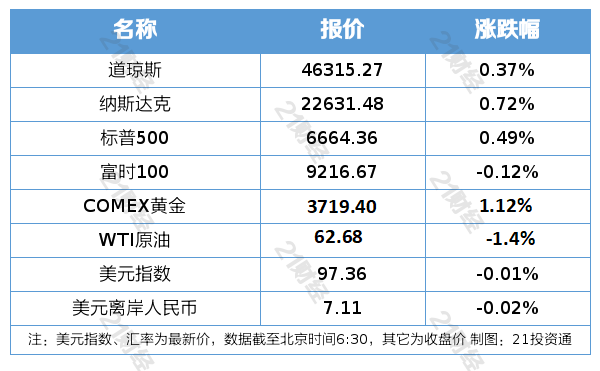 美股三大指数创收盘新高；美参议院未通过临时拨款法案｜南财早新闻